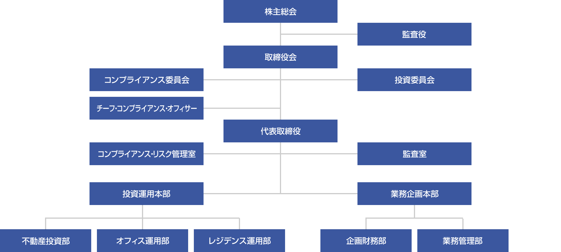 組織図